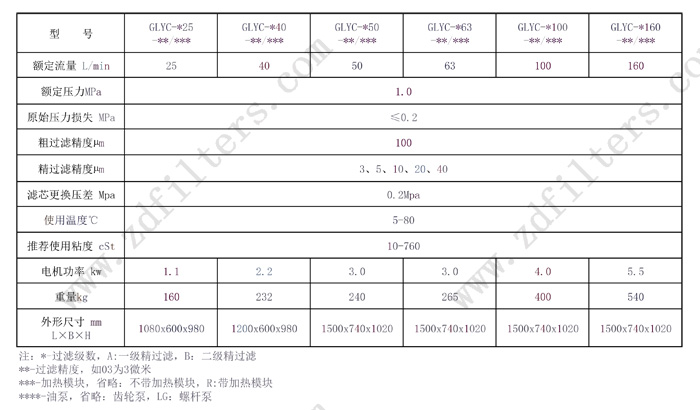 濾油（yóu）機係列技術參（cān）數表
