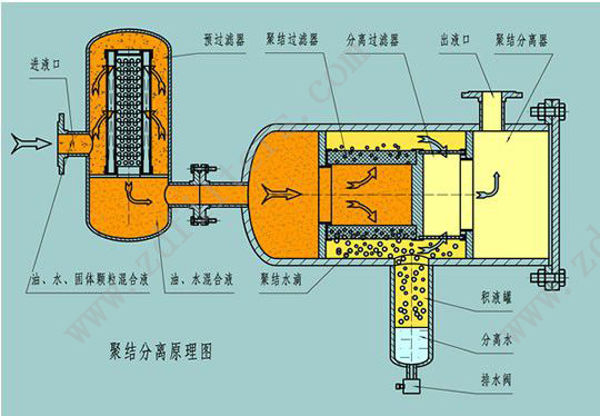LYC-J係列聚結脫水濾油機原理（lǐ）圖